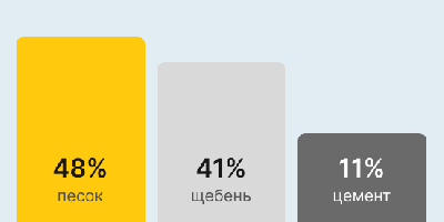 Бетон М150 В-10 в Нижнем Новгороде