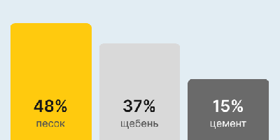 Бетон М250 В20 в Нижнем Новгороде