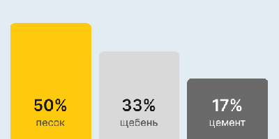 Бетон М350 В25 в Нижнем Новгороде