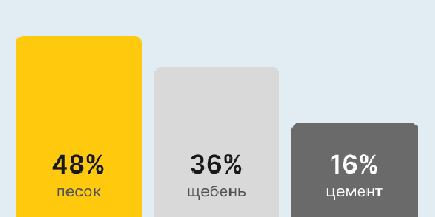 Бетон М300 В22,5 в Нижнем Новгороде